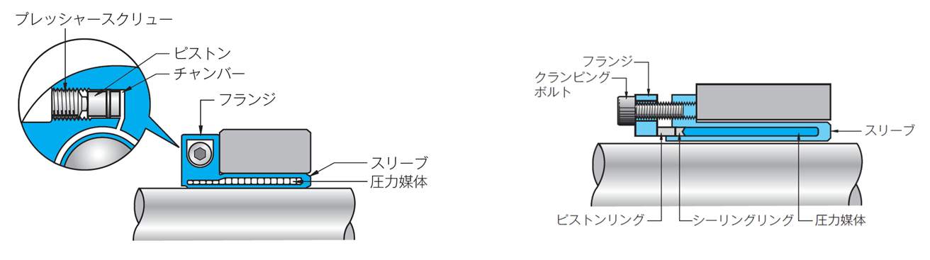 三木プーリのETPブッシュ技術解説図（油圧締結による軸とハブの固定構造と均一な締結力の仕組みを示した説明図）