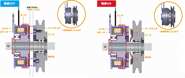 三木プーリの技術用語解説図 アーマチュアの動作イメージ（電源ON時と電源OFF時における吸引・解放状態の違いを示した説明図）