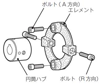 三木プーリの技術用語解説図 アキシャル方向（センタフレックスカップリングにおけるボルト挿入方向と軸方向の関係を示したイメージ）