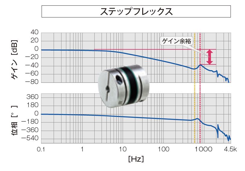 三木プーリのカップリング技術解説図 ステップフレックス使用時のゲイン特性（制御ゲインと応答性の関係を示したグラフ）