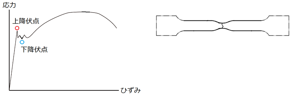 三木プーリの技術解説図 応力－ひずみ線図（材料に加わる応力とひずみの関係および弾性域・塑性域の挙動を示したグラフ）
