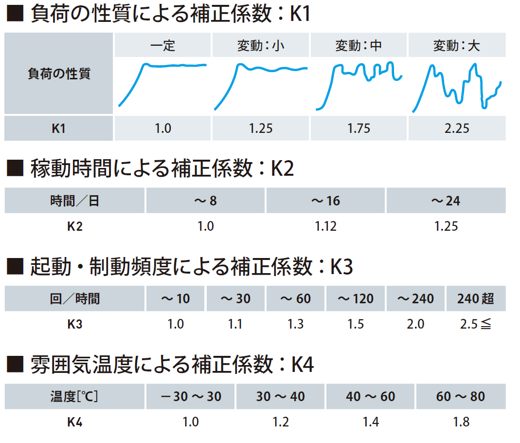 三木プーリの技術解説図 サービスファクター補正係数表（使用条件や負荷状態に応じた補正係数を示した一覧表）