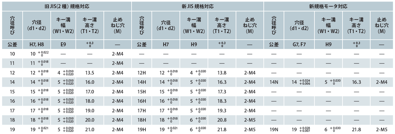 三木プーリの技術用語解説図 標準穴加工規格表（軸穴径や公差に関する標準仕様と寸法範囲を示した一覧表）