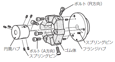 三木プーリの技術用語解説図 センタフレックスカップリングCF-A・Hモデルの分解図（スプリングピンを用いた構成部品と組立構造を示した説明図）