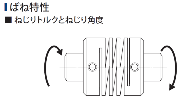 三木プーリのカップリングばね特性の技術解説図（ねじり剛性と変位の関係を示しトルク伝達時の弾性挙動を表したイメージ）