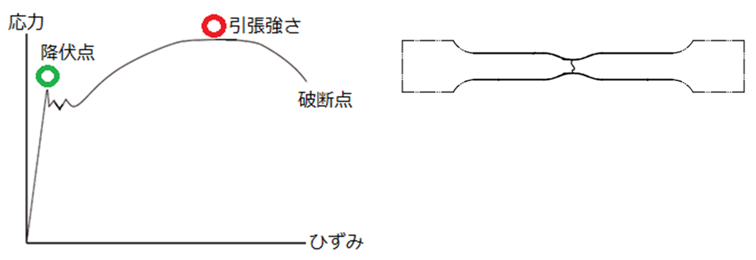 三木プーリの応力−ひずみ線図と材料破断直前の技術解説図（応力とひずみの関係および限界状態での材料挙動を示した図）