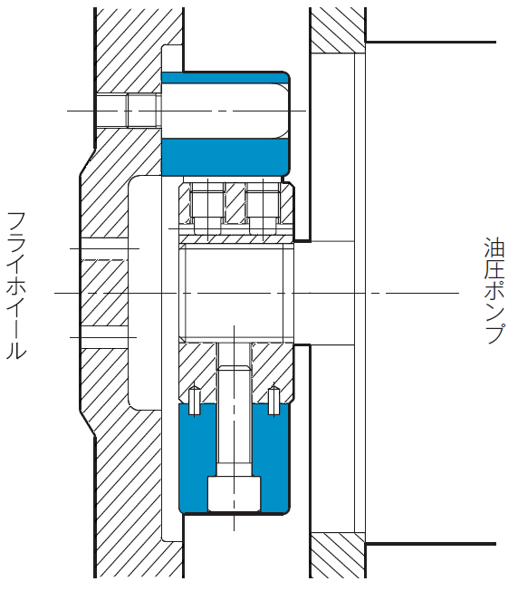 三木プーリのセンタフレックスカップリング使用イメージ（フライホイールに取り付けられ回転トルクを伝達し振動を吸収する軸継手の構成）