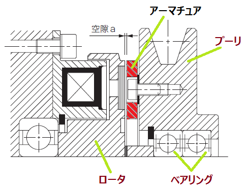 三木プーリの電磁クラッチ・ブレーキ技術解説図（励磁作動形におけるアーマチュアをプーリに取り付けた構造とトルク伝達の仕組み）