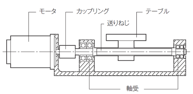三木プーリのカップリング使用例（モータとボールねじを接続し回転運動を直線運動に伝達する送り機構の構成図）