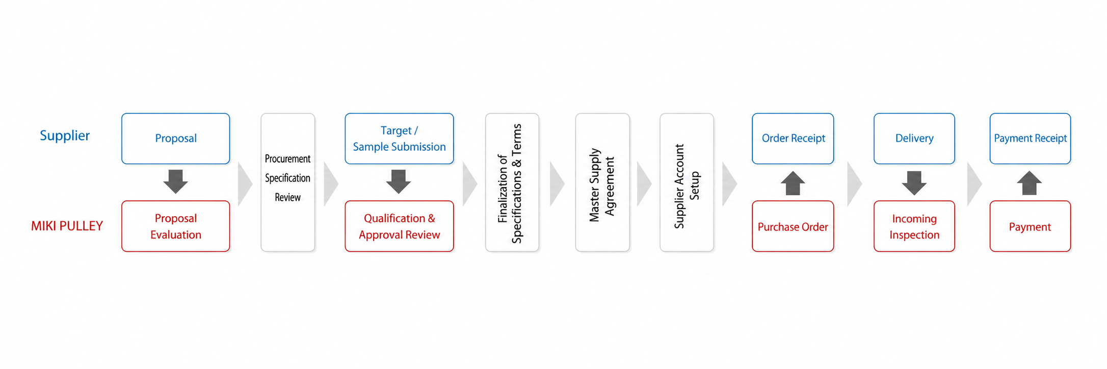 Transaction Process
